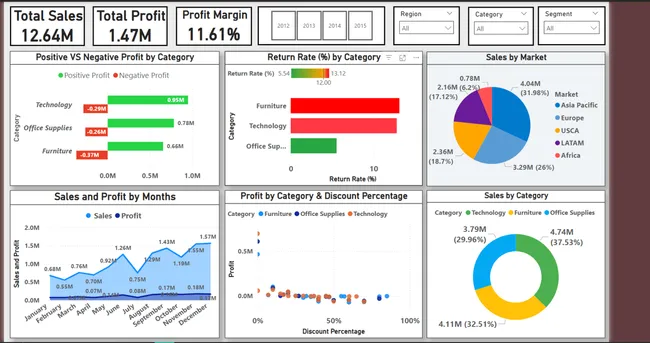 Sales and Profit Analysis for Global Superstore Using Power BI