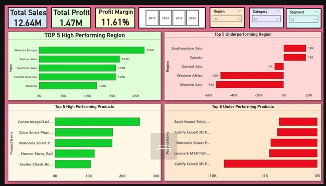 Sales and Profit Analysis for Global Superstore Using Power BI