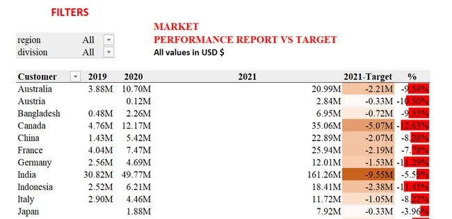 Sales and Finance Analytics