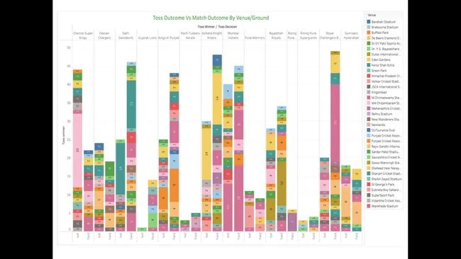 Tableau Project On IPL Data