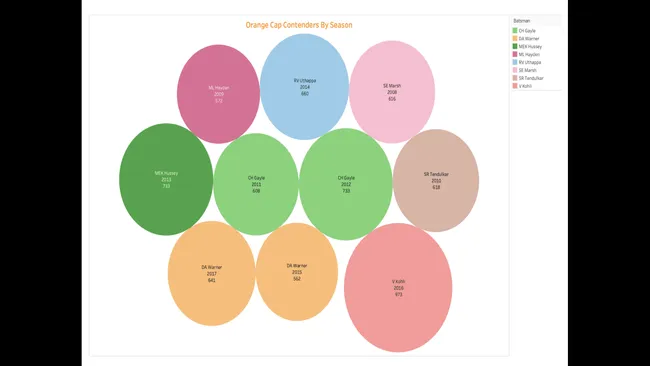 Tableau Project On IPL Data