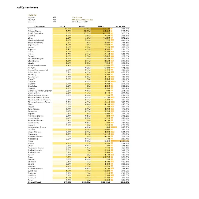 Sales and Financial Analytics (FMCG)