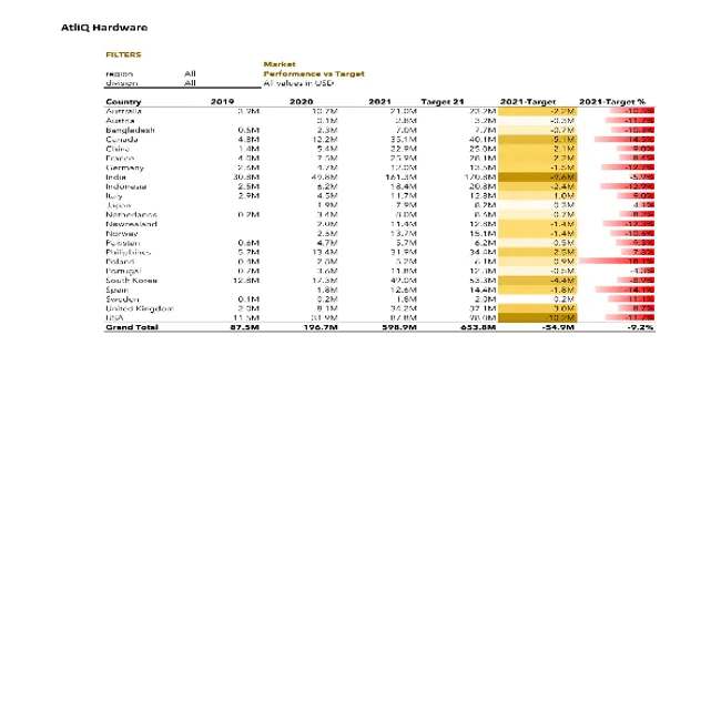 Sales and Financial Analytics (FMCG)