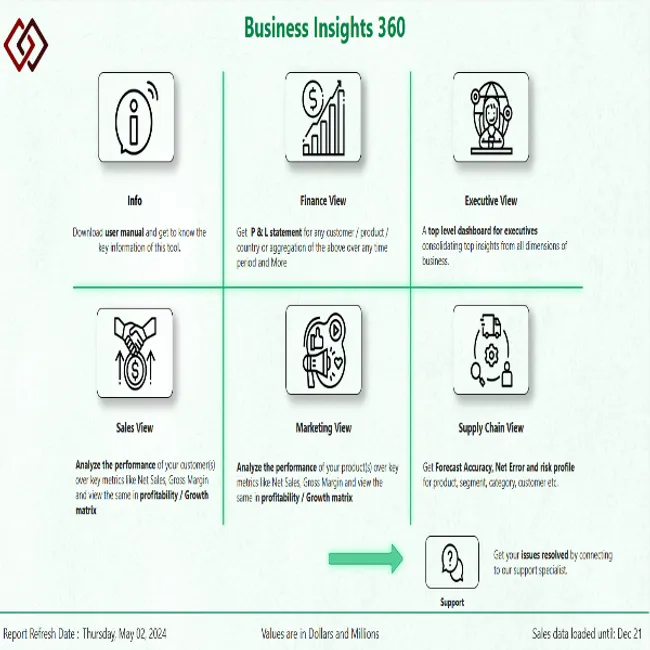 Business Insights 360 Dashboard for Finance, Sales, Marketing and Supply Chain