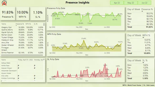 HR Analytics Presence Insights