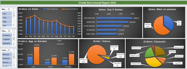 Vrinda Store Data Analysis