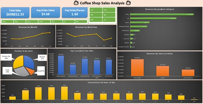 Coffee Shop Sales Analysis