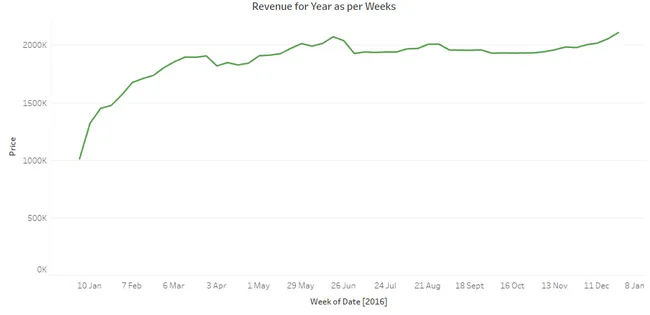 AirBnB Data Analysis