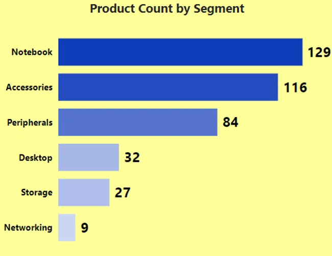 Consumer Goods (Ad_hoc Insights)