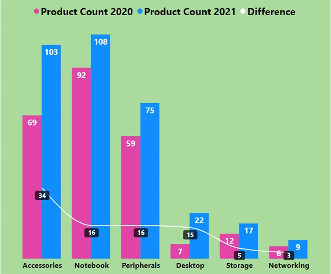 Consumer Goods (Ad_hoc Insights)