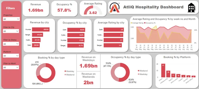 Provide Insights To The Revenue Team