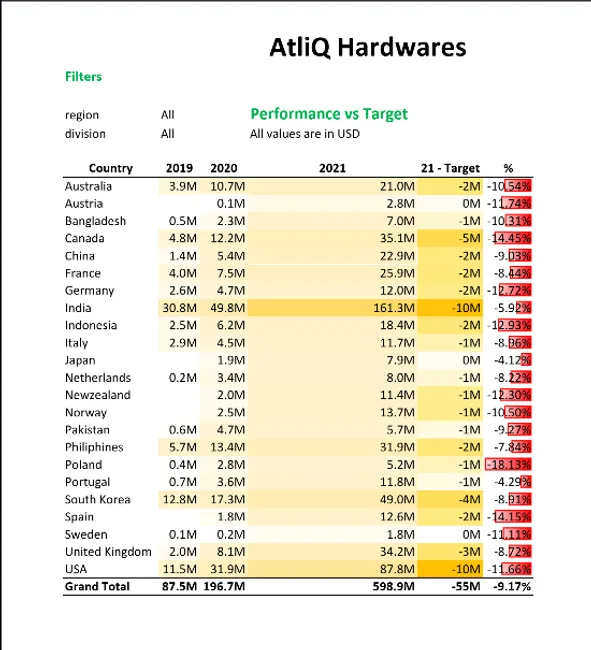 Portfolio - Rishabh Hanselia | Codebasics