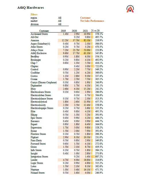 AtliQ Hardware Project