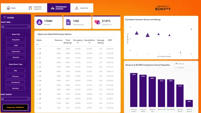 Revive IQ Insights: Hospitality Analysis