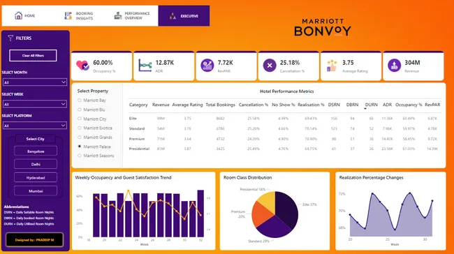 Revive IQ Insights: Hospitality Analysis