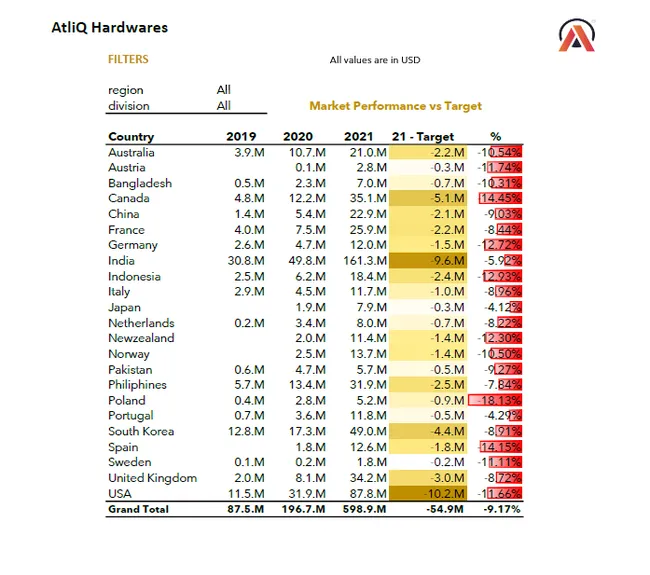 Sales and Finance Analytics