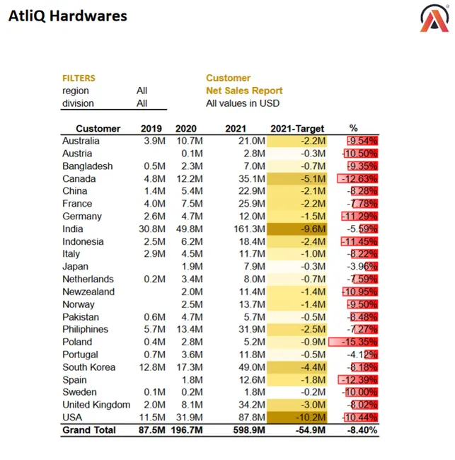 Sales Analytics