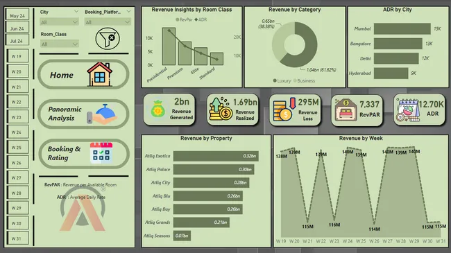 Atliq's Hospitality Data Analysis