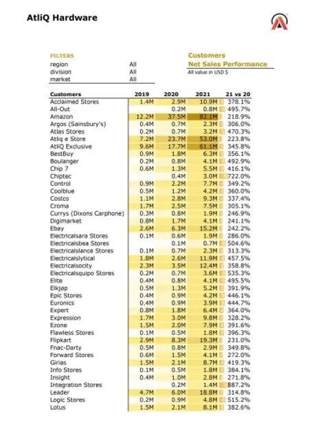 Sales and Finance Report