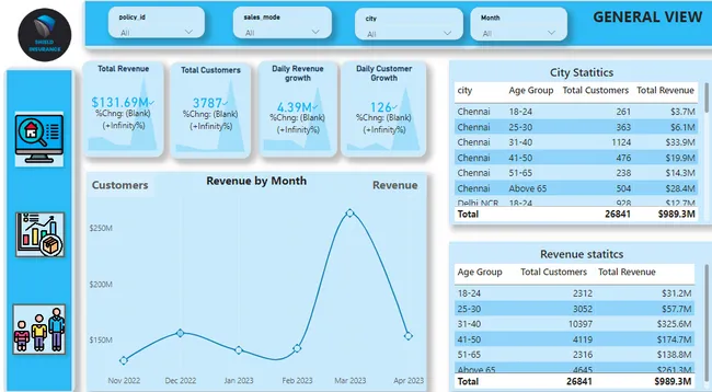 Power BI Project For Shield Insurance