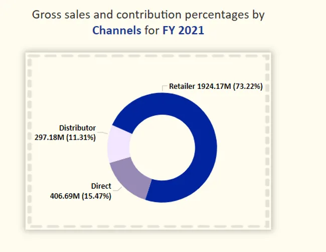 Consumer Goods Ad hoc Insights