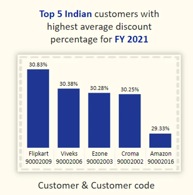 Consumer Goods Ad hoc Insights