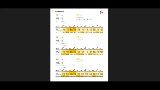 AtliQ Hardware Sales & Finance Analysis