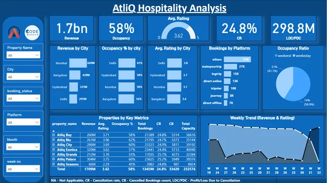AtliQ  Hospitality Analysis