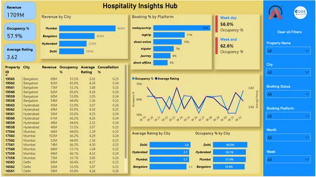 Hospitality Insights Hub