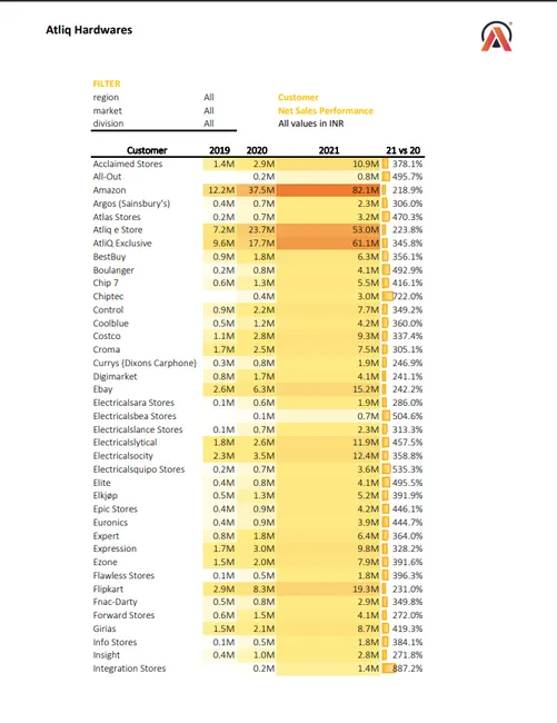 Sales and Finance Analytics(FMCG)