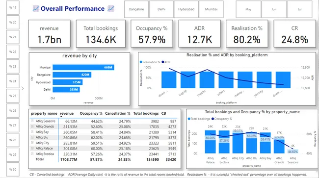 AtliQ Hospitality Analysis