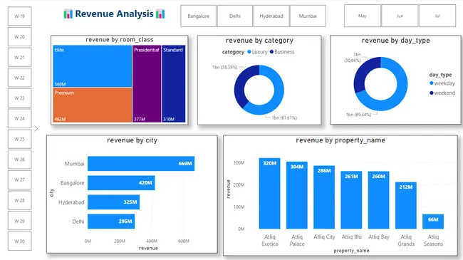 AtliQ Hospitality Analysis