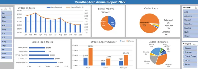 Vrinda Store Data Analysis