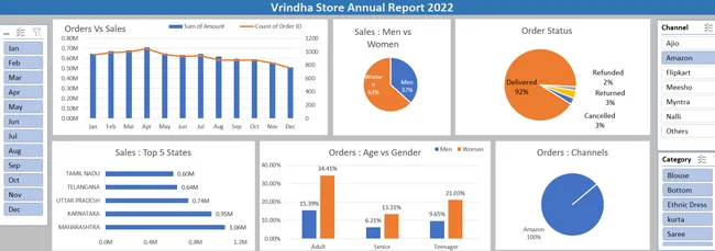 Vrinda Store Data Analysis