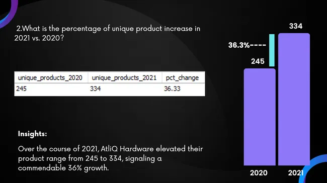 Consumer Goods Ad-hoc Insights