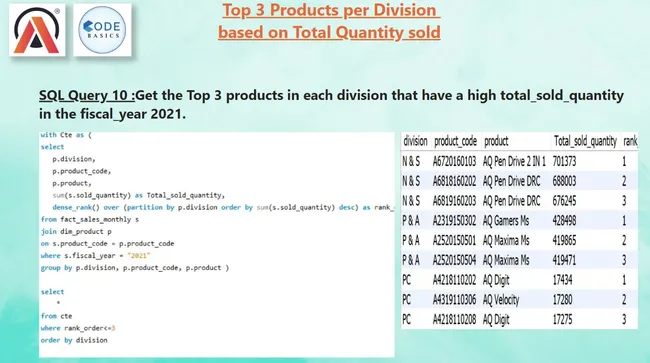 Consumer Goods Domain Insights