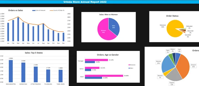 Vrinda Store Data Analysis