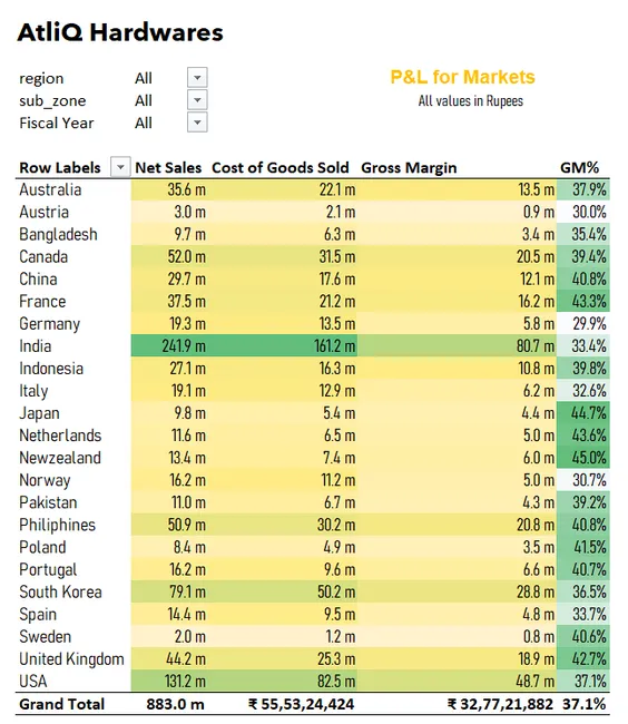 P&L Report: AtliQ Hardwares