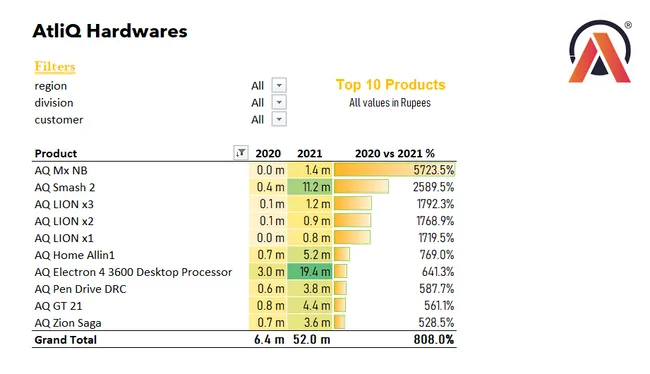 P&L Report: AtliQ Hardwares
