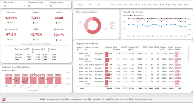AtliQ Grands: Hospitality Analysis