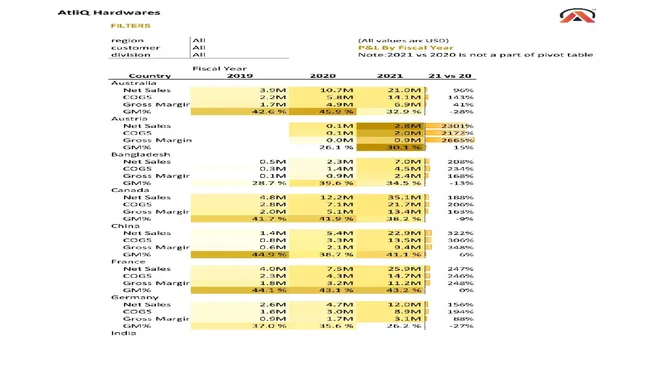 Sales and Finance Analytics for AtliQ Hardware