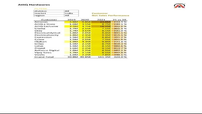 Sales and Finance Analytics for AtliQ Hardware