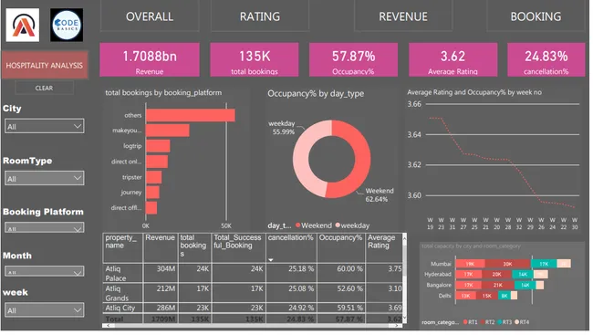 AtliQ Hospitality  Analytics