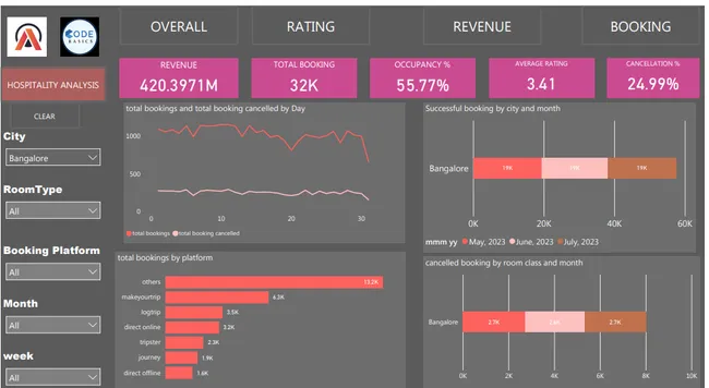 AtliQ Hospitality  Analytics