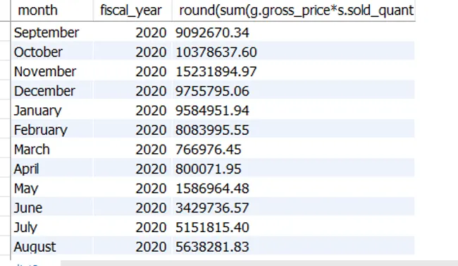 Consumer Goods Analytics