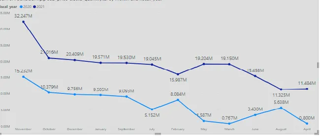 Consumer Goods Analytics