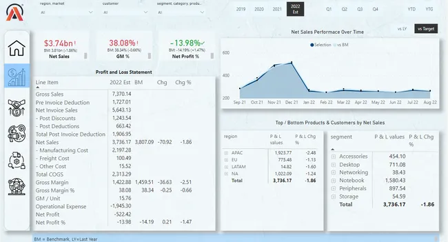 Sales Insights