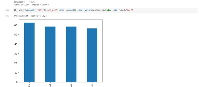 Hotels Data Analysis Project