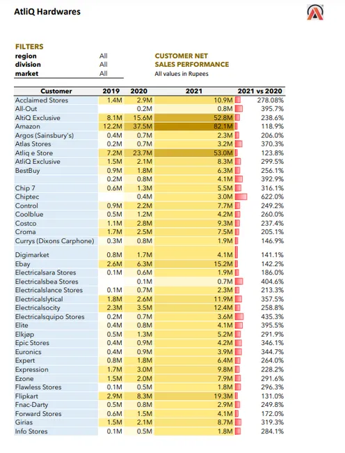 Sales and Finance Analytics