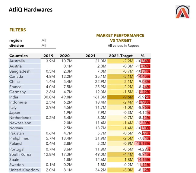 Sales and Finance Analytics